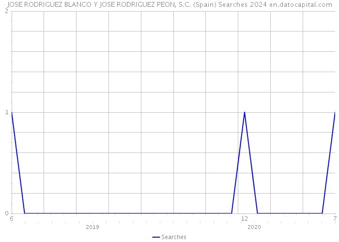 JOSE RODRIGUEZ BLANCO Y JOSE RODRIGUEZ PEON, S.C. (Spain) Searches 2024 