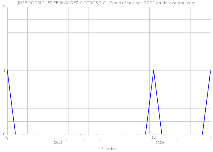 JOSE RODRIGUEZ FERNANDEZ Y OTROS,S.C. (Spain) Searches 2024 