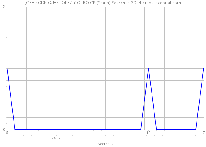 JOSE RODRIGUEZ LOPEZ Y OTRO CB (Spain) Searches 2024 