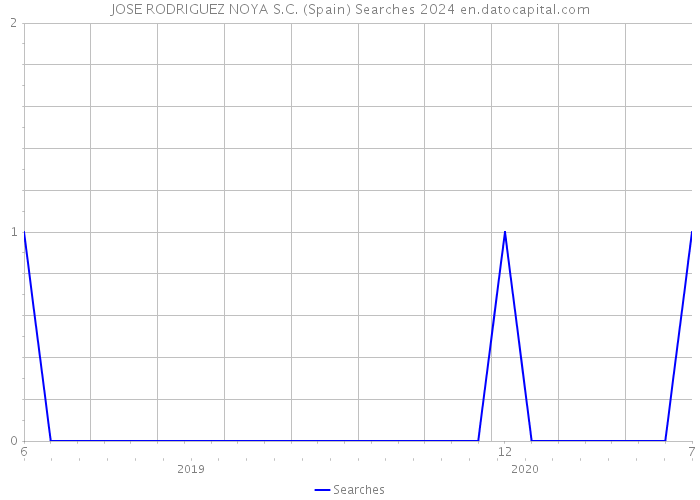 JOSE RODRIGUEZ NOYA S.C. (Spain) Searches 2024 