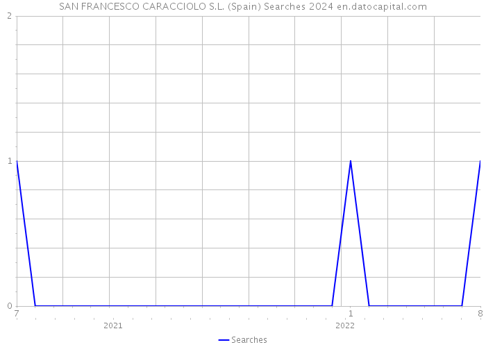 SAN FRANCESCO CARACCIOLO S.L. (Spain) Searches 2024 