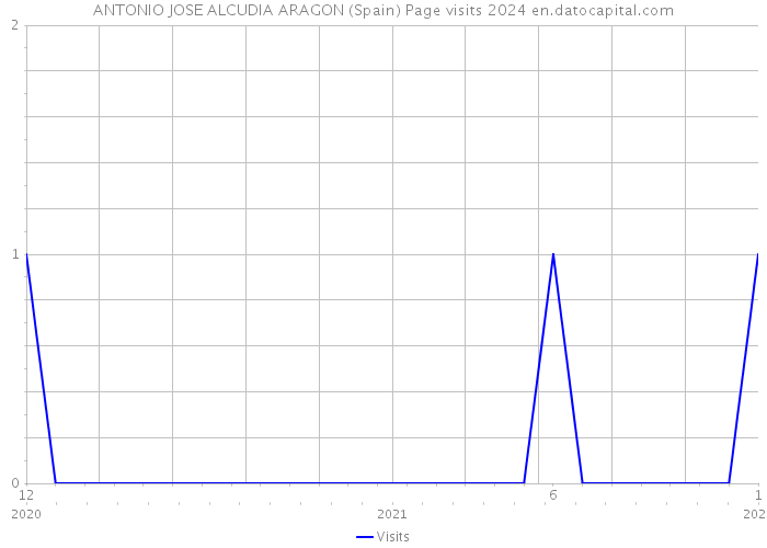 ANTONIO JOSE ALCUDIA ARAGON (Spain) Page visits 2024 