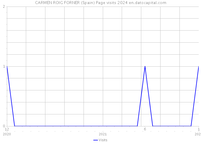 CARMEN ROIG FORNER (Spain) Page visits 2024 