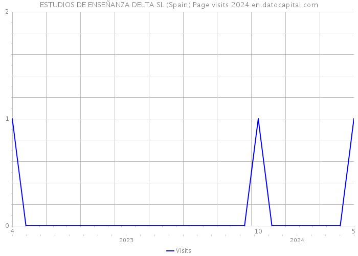 ESTUDIOS DE ENSEÑANZA DELTA SL (Spain) Page visits 2024 