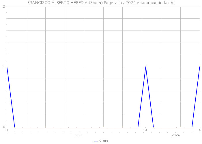 FRANCISCO ALBERTO HEREDIA (Spain) Page visits 2024 