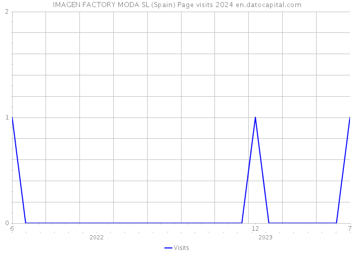 IMAGEN FACTORY MODA SL (Spain) Page visits 2024 