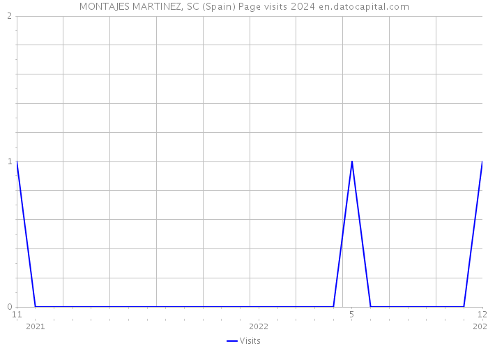MONTAJES MARTINEZ, SC (Spain) Page visits 2024 