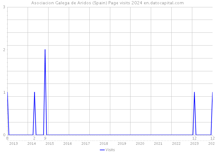 Asociacion Galega de Aridos (Spain) Page visits 2024 