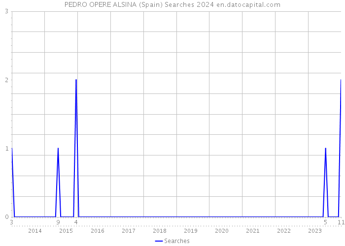 PEDRO OPERE ALSINA (Spain) Searches 2024 