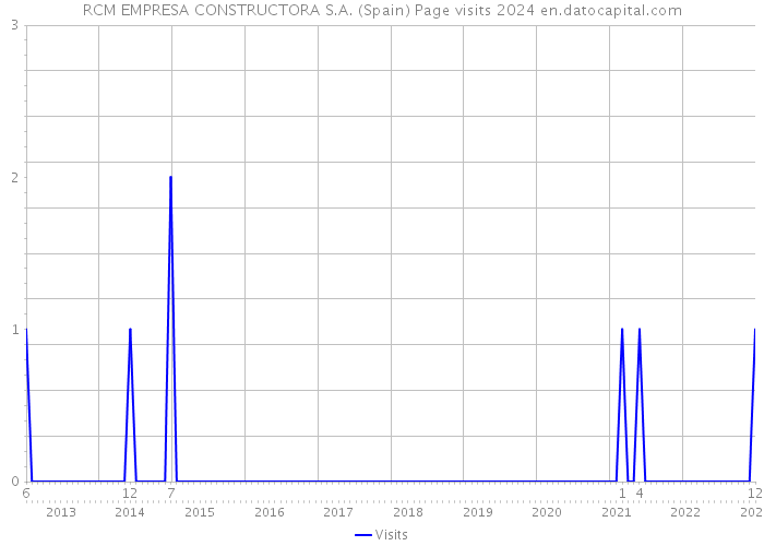 RCM EMPRESA CONSTRUCTORA S.A. (Spain) Page visits 2024 