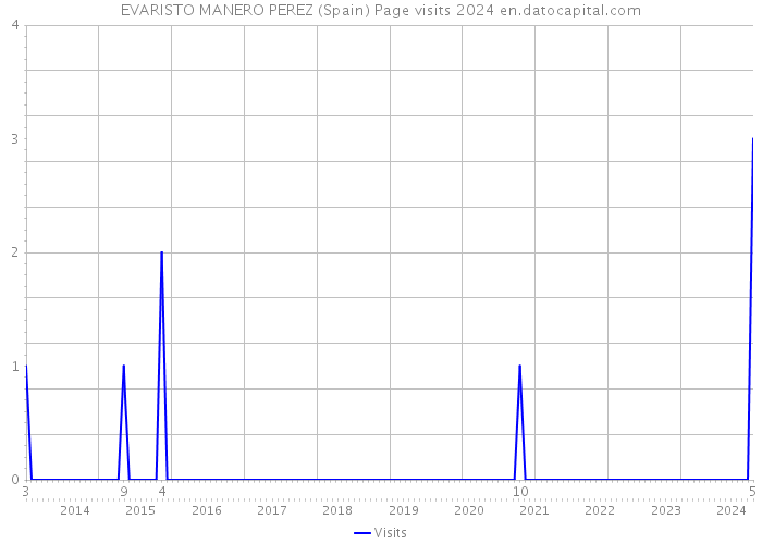 EVARISTO MANERO PEREZ (Spain) Page visits 2024 