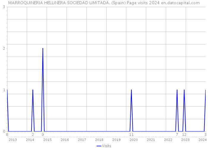 MARROQUINERIA HELLINERA SOCIEDAD LIMITADA. (Spain) Page visits 2024 