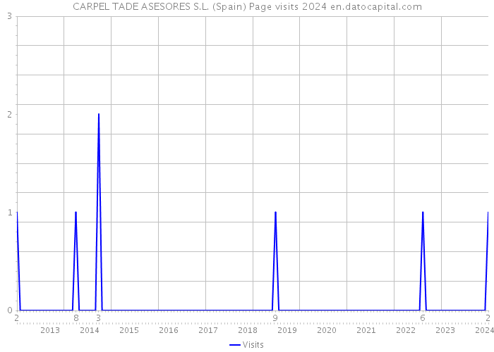 CARPEL TADE ASESORES S.L. (Spain) Page visits 2024 