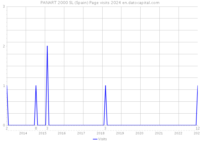 PANART 2000 SL (Spain) Page visits 2024 