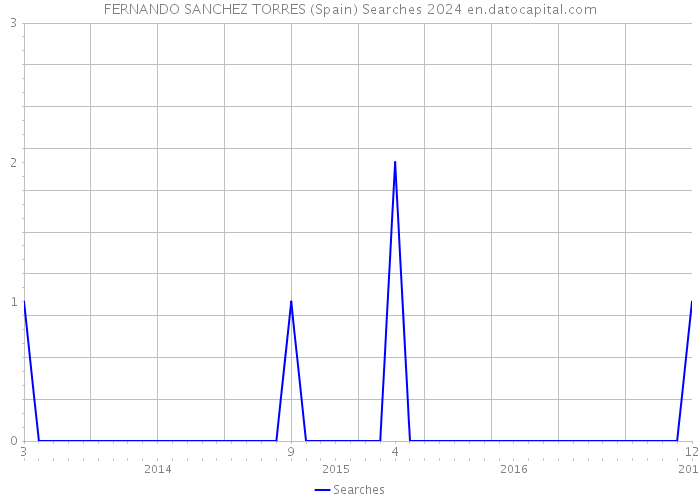 FERNANDO SANCHEZ TORRES (Spain) Searches 2024 