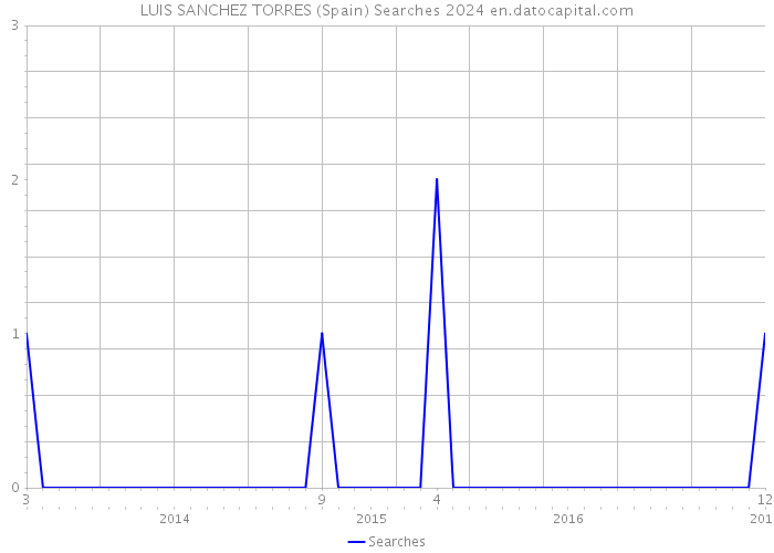 LUIS SANCHEZ TORRES (Spain) Searches 2024 