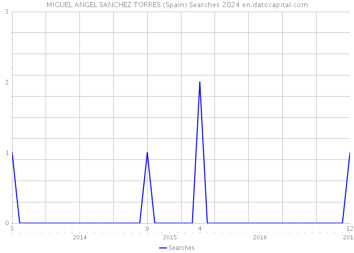 MIGUEL ANGEL SANCHEZ TORRES (Spain) Searches 2024 