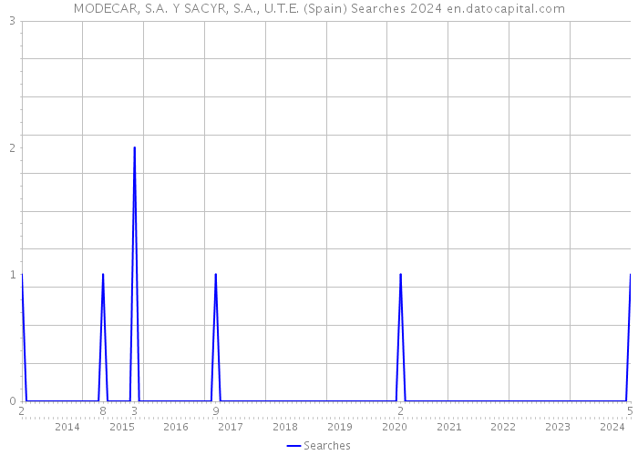 MODECAR, S.A. Y SACYR, S.A., U.T.E. (Spain) Searches 2024 