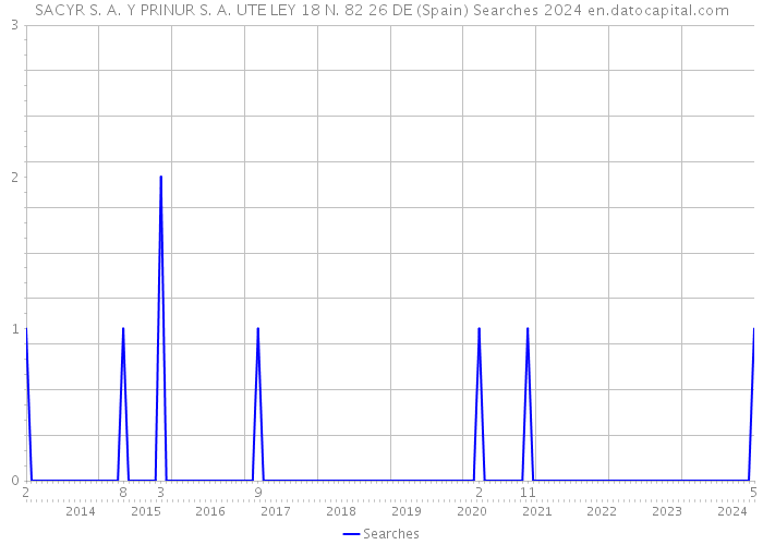 SACYR S. A. Y PRINUR S. A. UTE LEY 18 N. 82 26 DE (Spain) Searches 2024 