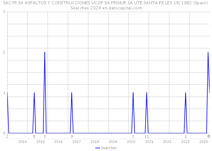 SACYR SA ASFALTOS Y CONSTRUCCIONES UCOP SA PRINUR SA UTE SANTA FE LEY 18/1982 (Spain) Searches 2024 