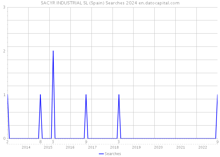 SACYR INDUSTRIAL SL (Spain) Searches 2024 
