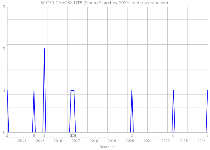 SACYR CAVOSA UTE (Spain) Searches 2024 
