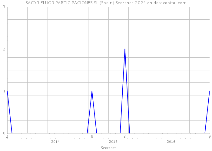 SACYR FLUOR PARTICIPACIONES SL (Spain) Searches 2024 