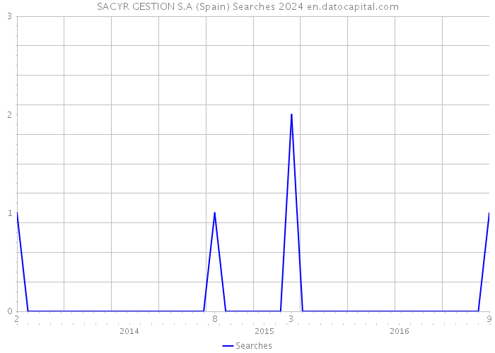 SACYR GESTION S.A (Spain) Searches 2024 