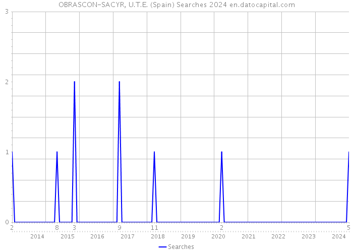 OBRASCON-SACYR, U.T.E. (Spain) Searches 2024 