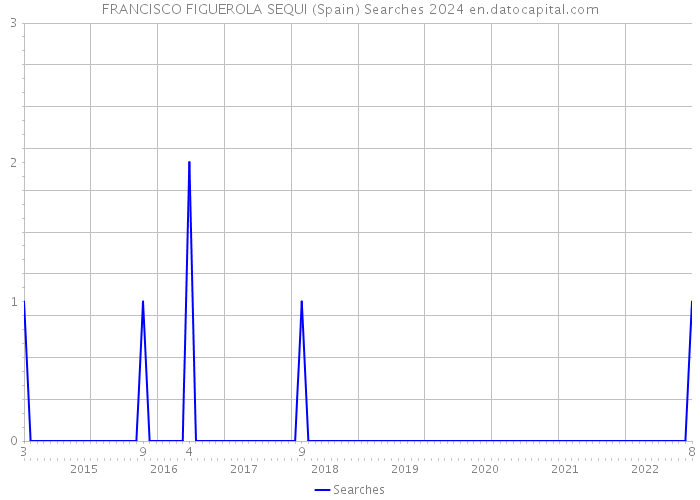 FRANCISCO FIGUEROLA SEQUI (Spain) Searches 2024 