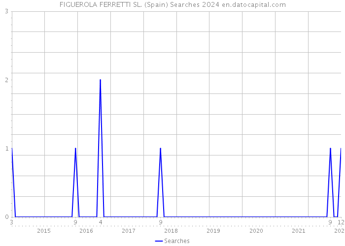 FIGUEROLA FERRETTI SL. (Spain) Searches 2024 