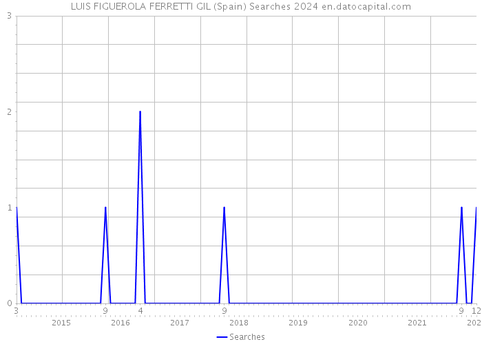 LUIS FIGUEROLA FERRETTI GIL (Spain) Searches 2024 