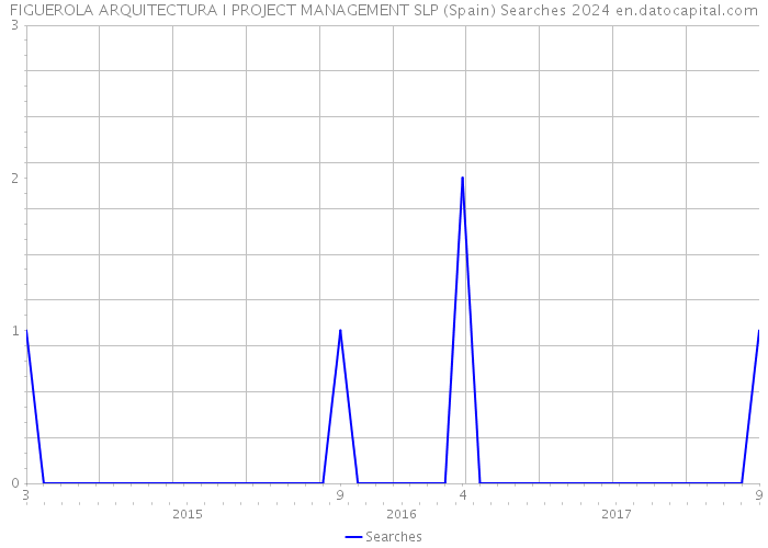 FIGUEROLA ARQUITECTURA I PROJECT MANAGEMENT SLP (Spain) Searches 2024 