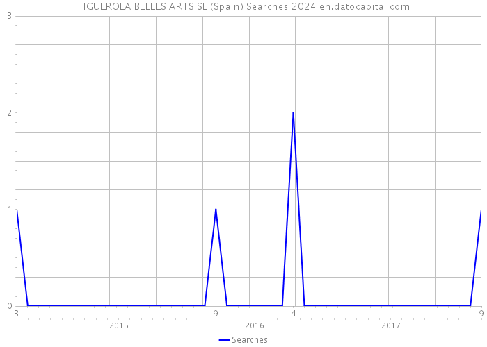 FIGUEROLA BELLES ARTS SL (Spain) Searches 2024 