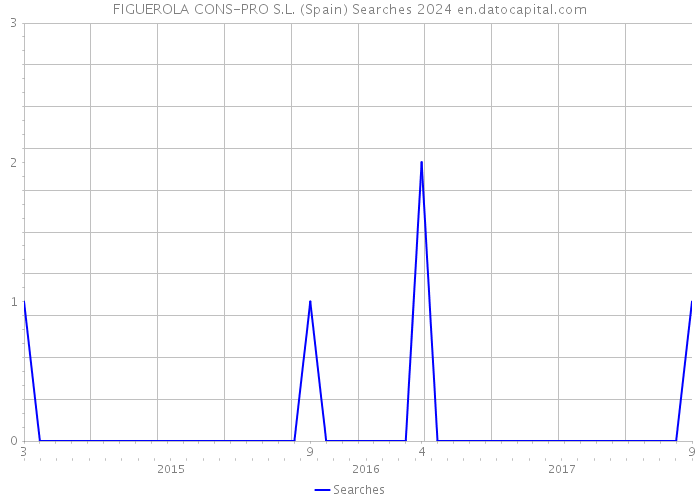 FIGUEROLA CONS-PRO S.L. (Spain) Searches 2024 