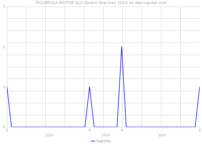 FIGUEROLA MOTOR SLU (Spain) Searches 2024 