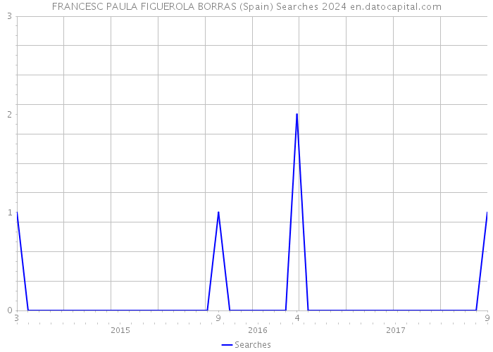 FRANCESC PAULA FIGUEROLA BORRAS (Spain) Searches 2024 