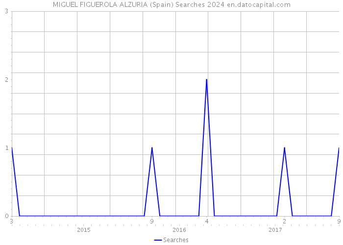 MIGUEL FIGUEROLA ALZURIA (Spain) Searches 2024 