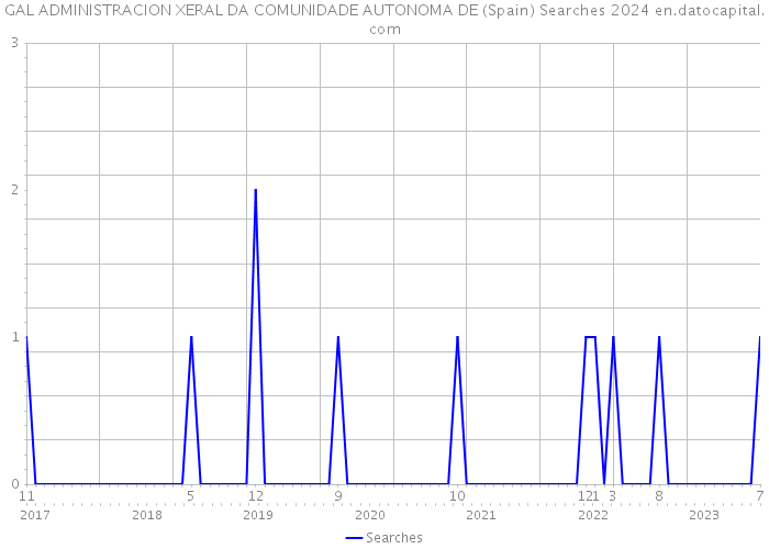 GAL ADMINISTRACION XERAL DA COMUNIDADE AUTONOMA DE (Spain) Searches 2024 