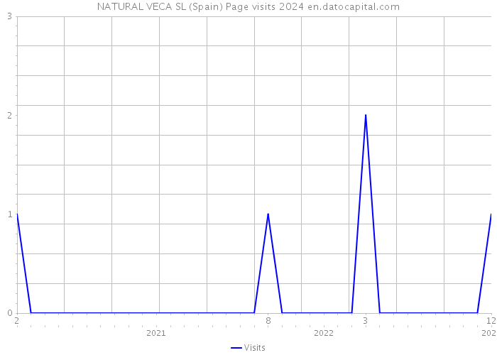 NATURAL VECA SL (Spain) Page visits 2024 