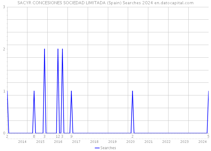 SACYR CONCESIONES SOCIEDAD LIMITADA (Spain) Searches 2024 