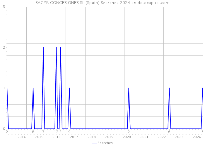 SACYR CONCESIONES SL (Spain) Searches 2024 