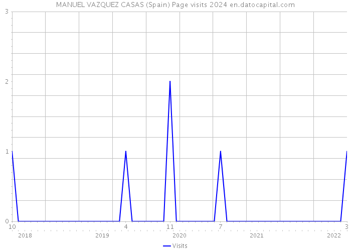 MANUEL VAZQUEZ CASAS (Spain) Page visits 2024 
