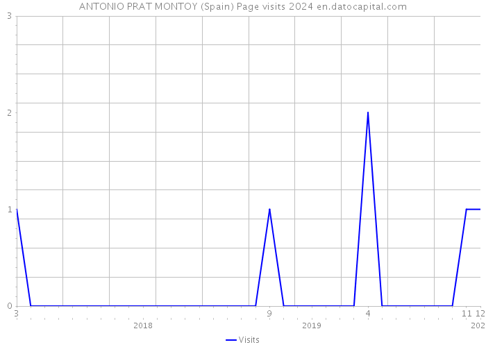 ANTONIO PRAT MONTOY (Spain) Page visits 2024 