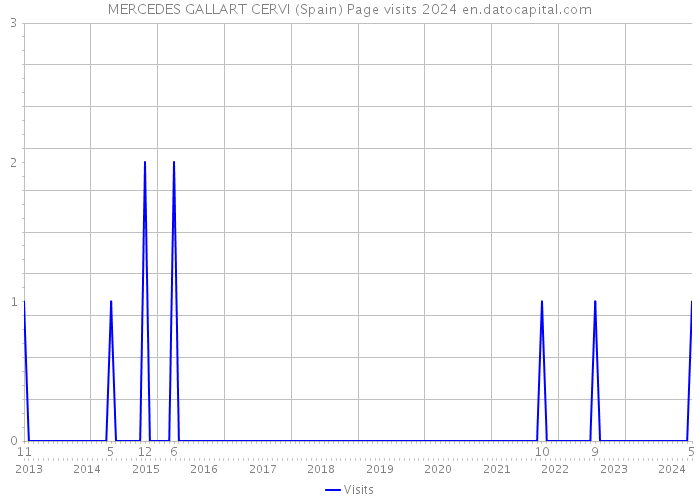 MERCEDES GALLART CERVI (Spain) Page visits 2024 