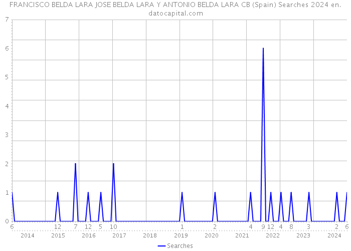 FRANCISCO BELDA LARA JOSE BELDA LARA Y ANTONIO BELDA LARA CB (Spain) Searches 2024 