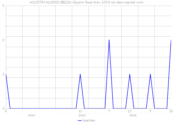 AGUSTIN ALONSO BELDA (Spain) Searches 2024 