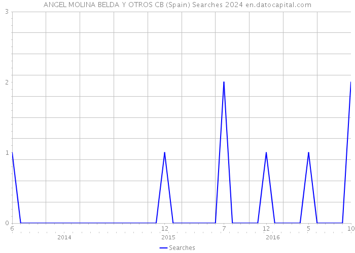 ANGEL MOLINA BELDA Y OTROS CB (Spain) Searches 2024 