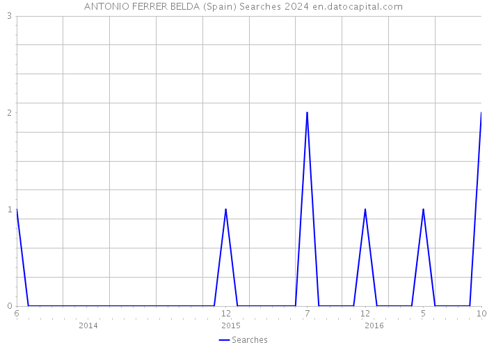ANTONIO FERRER BELDA (Spain) Searches 2024 