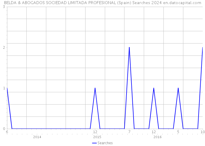 BELDA & ABOGADOS SOCIEDAD LIMITADA PROFESIONAL (Spain) Searches 2024 